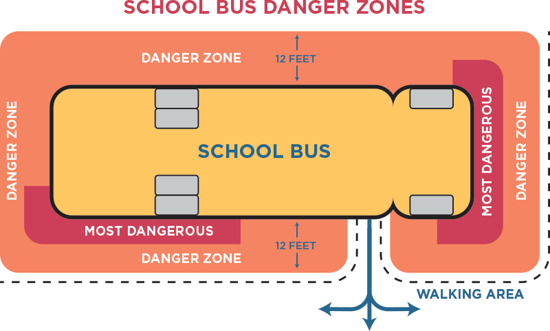 School Bus Danger Zones
